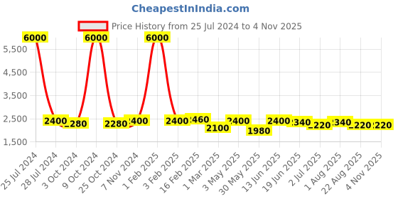 myntra.com Funk For Hire Women Printed PU Laptop Bag funk for hire Price History Graph from 25 Jul 2024 to 2 Nov 2025