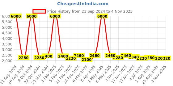 myntra.com Funk For Hire Women Printed PU Laptop Bag funk for hire Price History Graph from 21 Sep 2024 to 3 Nov 2025