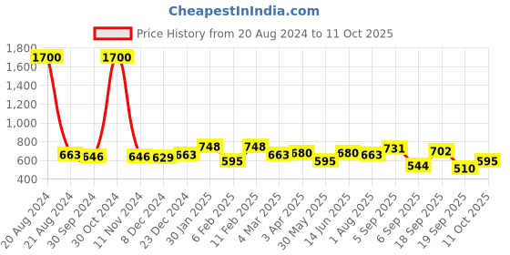 myntra.com Funk For Hire Women Printed PU Two Fold Wallet With SD Card Holder funk for hire Price History Graph from 20 Aug 2024 to 11 Oct 2025