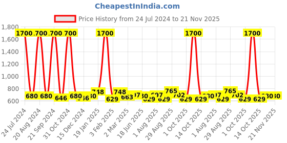 myntra.com Funk For Hire Women Printed PU Water Resistant Two Fold Wallet with SD Card Holder funk for hire Price History Graph from 24 Jul 2024 to 21 Nov 2025
