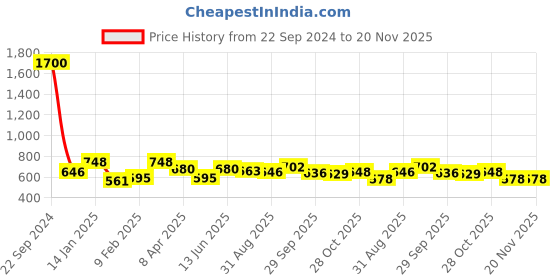 myntra.com Funk For Hire Women Printed PU Water Resistant Two Fold Wallet with SD Card Holder funk for hire Price History Graph from 22 Sep 2024 to 20 Nov 2025