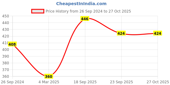 myntra.com Funk For Hire Women Zip Around Wallet funk for hire Price History Graph from 26 Sep 2024 to 26 Oct 2025