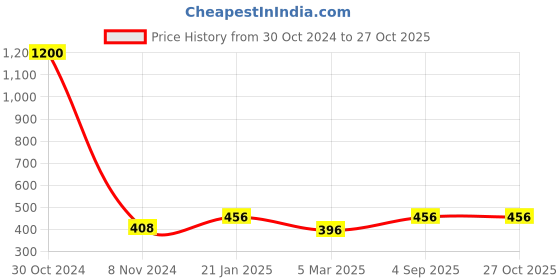 myntra.com Funk For Hire Women Zip Around Wallet funk for hire Price History Graph from 30 Oct 2024 to 27 Oct 2025