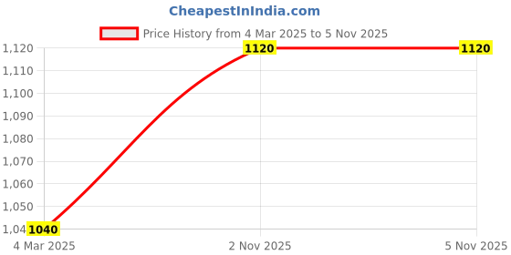 myntra.com Funk For Hire Women's Colourblocked Structured Tote Bag with Applique funk for hire Price History Graph from 4 Mar 2025 to 3 Nov 2025