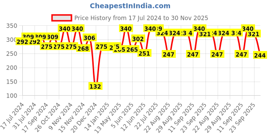 myntra.com FUNKRAFTS Black & Pink Set of 2 Ponytail Holder funkrafts Price History Graph from 17 Jul 2024 to 30 Nov 2025