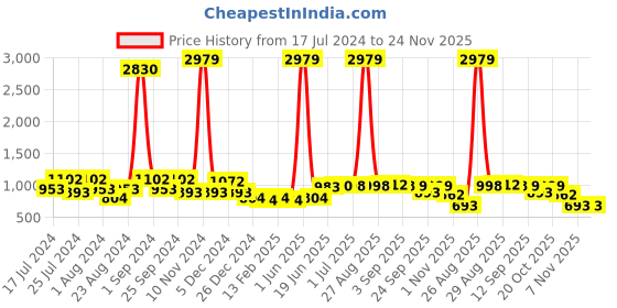 myntra.com FUNKRAFTS Boys Blue & Pink Printed Nightsuit funkrafts Price History Graph from 17 Jul 2024 to 23 Nov 2025