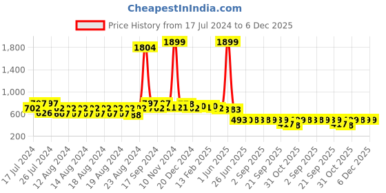 myntra.com FUNKRAFTS Boys Blue & White Printed Night suit funkrafts Price History Graph from 17 Jul 2024 to 5 Dec 2025