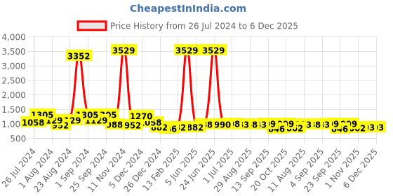 myntra.com FUNKRAFTS Boys Blue & White Printed Night suit funkrafts Price History Graph from 26 Jul 2024 to 5 Dec 2025
