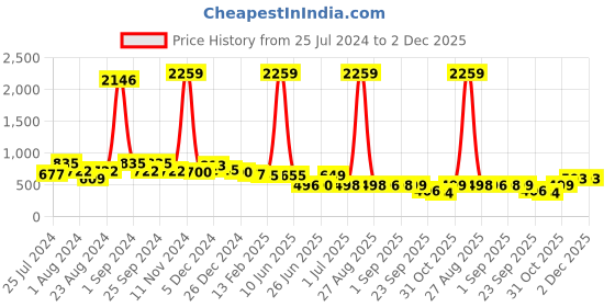myntra.com FUNKRAFTS Boys Charcoal & Red Printed Pure Cotton Night suit funkrafts Price History Graph from 25 Jul 2024 to 1 Dec 2025