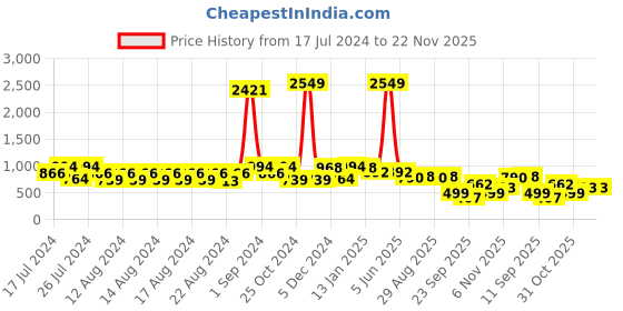 myntra.com FUNKRAFTS Boys Conversational Printed Pure Cotton Night Suit funkrafts Price History Graph from 17 Jul 2024 to 22 Nov 2025
