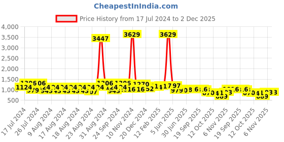 myntra.com FUNKRAFTS Boys Conversational Printed Pure Cotton Night suit funkrafts Price History Graph from 17 Jul 2024 to 2 Dec 2025