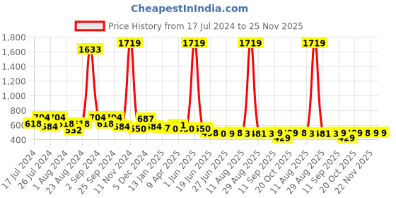 myntra.com FUNKRAFTS Boys Conversational Printed Pure Cotton Night Suit funkrafts Price History Graph from 17 Jul 2024 to 25 Nov 2025