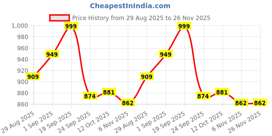 myntra.com FUNKRAFTS Boys Dyed Short Sleeves Pure Cotton T-shirt With Joggers funkrafts Price History Graph from 29 Aug 2025 to 26 Nov 2025