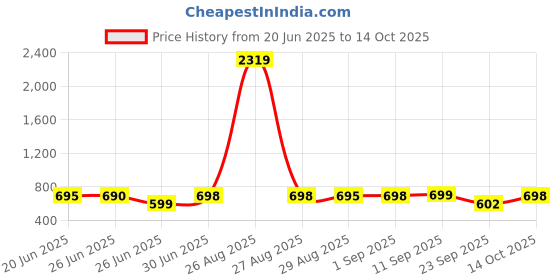 myntra.com FUNKRAFTS Boys Dyed T-shirt with Shorts funkrafts Price History Graph from 20 Jun 2025 to 14 Oct 2025