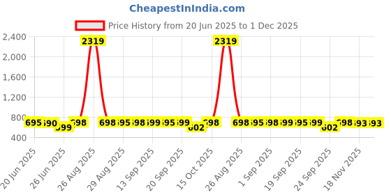 myntra.com FUNKRAFTS Boys Dyed T-shirt with Shorts funkrafts Price History Graph from 20 Jun 2025 to 1 Dec 2025