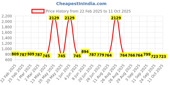 myntra.com FUNKRAFTS Boys Embellished T-shirt with Pyjamas funkrafts Price History Graph from 22 Feb 2025 to 10 Oct 2025