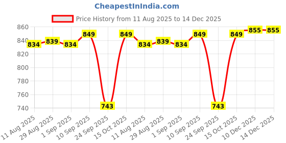 myntra.com FUNKRAFTS Boys Embroidered Short Sleeves Pure Cotton T-shirt With Shorts funkrafts Price History Graph from 11 Aug 2025 to 14 Dec 2025