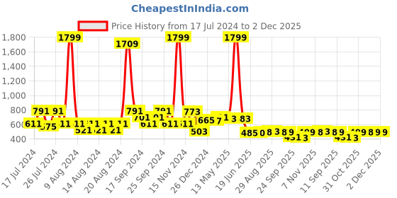 myntra.com FUNKRAFTS Boys Graphic Printed Pure Cotton Night Suit funkrafts Price History Graph from 17 Jul 2024 to 2 Dec 2025