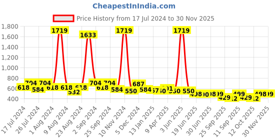 myntra.com FUNKRAFTS Boys Graphic Printed Pure Cotton Night Suit funkrafts Price History Graph from 17 Jul 2024 to 30 Nov 2025