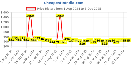 myntra.com FUNKRAFTS Boys Grey Melange Solid Pure Cotton T-shirt funkrafts Price History Graph from 1 Aug 2024 to 5 Dec 2025