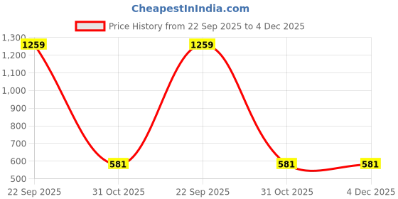 myntra.com FUNKRAFTS Boys Grey Printed Night suit funkrafts Price History Graph from 22 Sep 2025 to 4 Dec 2025