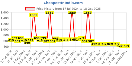 myntra.com FUNKRAFTS Boys Navy & White Printed Night Suit funkrafts Price History Graph from 17 Jul 2024 to 18 Oct 2025