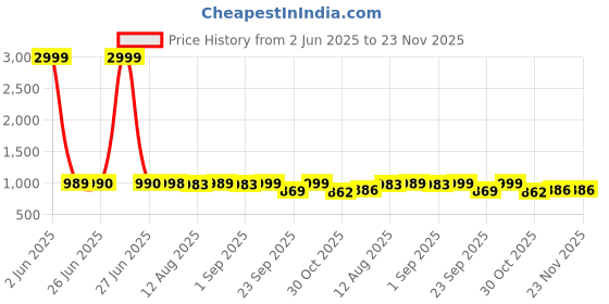 myntra.com FUNKRAFTS Boys Pack Of 3 Graphic Printed Round Neck Cotton T-shirts funkrafts Price History Graph from 2 Jun 2025 to 23 Nov 2025