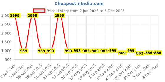 myntra.com FUNKRAFTS Boys Pack Of 3 Graphic Printed Round Neck Cotton T-shirts funkrafts Price History Graph from 2 Jun 2025 to 2 Dec 2025
