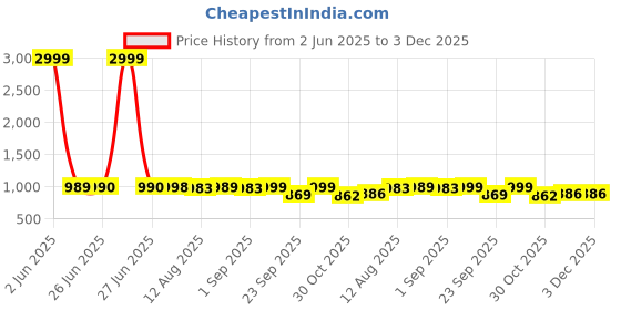 myntra.com FUNKRAFTS Boys Pack Of 3 Graphic Printed Round Neck Cotton T-shirts funkrafts Price History Graph from 2 Jun 2025 to 2 Dec 2025