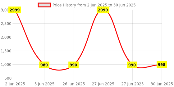 myntra.com FUNKRAFTS Boys Pack Of 3 Graphic Printed Round Neck Cotton T-shirts funkrafts Price History Graph from 2 Jun 2025 to 30 Jun 2025