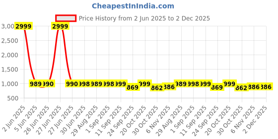 myntra.com FUNKRAFTS Boys Pack Of 3 Graphic Printed Round Neck Cotton T-shirts funkrafts Price History Graph from 2 Jun 2025 to 2 Dec 2025