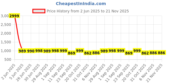 myntra.com FUNKRAFTS Boys Pack Of 3 Graphic Printed Round Neck Cotton T-shirts funkrafts Price History Graph from 2 Jun 2025 to 20 Nov 2025