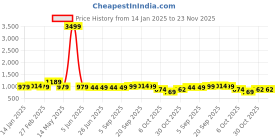 myntra.com FUNKRAFTS Boys Printed Pure Cotton T-shirt With Joggers funkrafts Price History Graph from 14 Jan 2025 to 23 Nov 2025