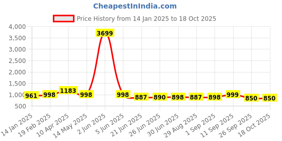 myntra.com FUNKRAFTS Boys Printed Pure Cotton T-shirt With Joggers funkrafts Price History Graph from 14 Jan 2025 to 18 Oct 2025