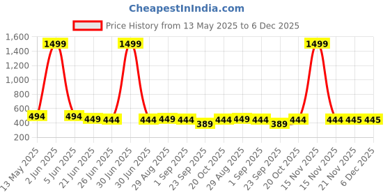 myntra.com FUNKRAFTS Boys Printed Raw Edge T-shirt funkrafts Price History Graph from 13 May 2025 to 5 Dec 2025