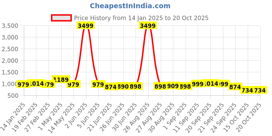 myntra.com FUNKRAFTS Boys Printed Round Neck Pure Cotton T-shirt With Joggers funkrafts Price History Graph from 14 Jan 2025 to 17 Oct 2025