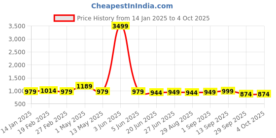 myntra.com FUNKRAFTS Boys Printed Short Sleeves Pure Cotton T-shirt With Joggers funkrafts Price History Graph from 14 Jan 2025 to 4 Oct 2025