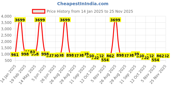 myntra.com FUNKRAFTS Boys Printed Short Sleeves Pure Cotton T-shirt With Joggers funkrafts Price History Graph from 14 Jan 2025 to 24 Nov 2025