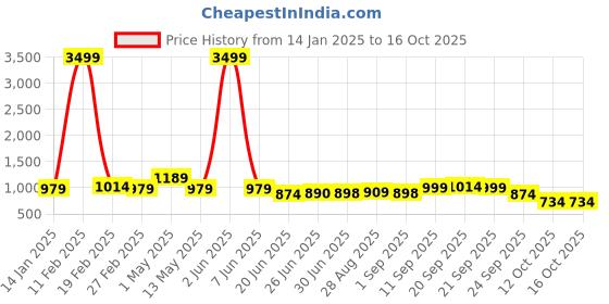 myntra.com FUNKRAFTS Boys Printed Short Sleeves Pure Cotton T-shirt With Joggers funkrafts Price History Graph from 14 Jan 2025 to 15 Oct 2025