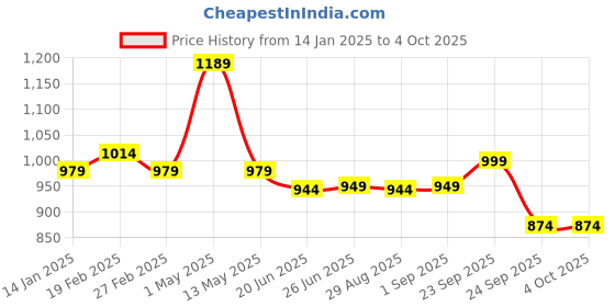 myntra.com FUNKRAFTS Boys Printed Short Sleeves Pure Cotton T-shirt With Joggers funkrafts Price History Graph from 14 Jan 2025 to 4 Oct 2025