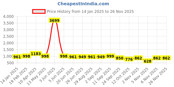myntra.com FUNKRAFTS Boys Printed Short Sleeves Pure Cotton T-shirt With Joggers funkrafts Price History Graph from 14 Jan 2025 to 24 Nov 2025