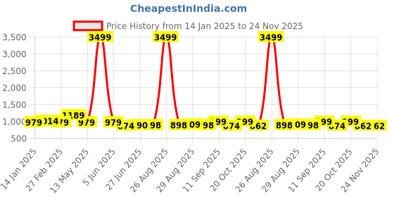 myntra.com FUNKRAFTS Boys Printed Short Sleeves Pure Cotton T-shirt With Joggers funkrafts Price History Graph from 14 Jan 2025 to 24 Nov 2025