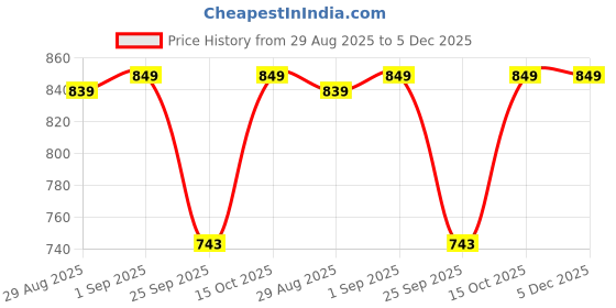 myntra.com FUNKRAFTS Boys Printed Short Sleeves Pure Cotton T-shirt With Shorts funkrafts Price History Graph from 29 Aug 2025 to 5 Dec 2025