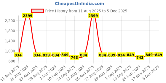 myntra.com FUNKRAFTS Boys Printed Short Sleeves Pure Cotton T-shirt With Shorts funkrafts Price History Graph from 11 Aug 2025 to 5 Dec 2025