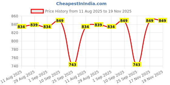 myntra.com FUNKRAFTS Boys Printed Short Sleeves Pure Cotton T-Shirt With Shorts funkrafts Price History Graph from 11 Aug 2025 to 19 Nov 2025