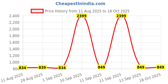 myntra.com FUNKRAFTS Boys Printed Short Sleeves Pure Cotton T-shirt With Shorts funkrafts Price History Graph from 11 Aug 2025 to 18 Oct 2025