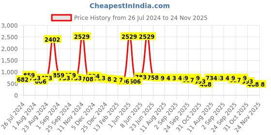 myntra.com FUNKRAFTS Boys Printed Sweatshirt funkrafts Price History Graph from 26 Jul 2024 to 23 Nov 2025