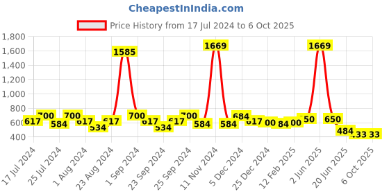 myntra.com FUNKRAFTS Boys Printed Top With Shorts funkrafts Price History Graph from 17 Jul 2024 to 5 Oct 2025