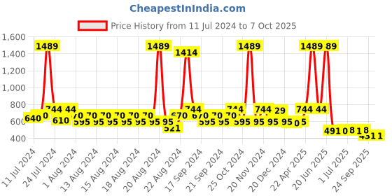 myntra.com FUNKRAFTS Boys Self Design Wool Visor Winter Cap funkrafts Price History Graph from 11 Jul 2024 to 7 Oct 2025