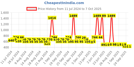 myntra.com FUNKRAFTS Boys Self Design Wool Visor Winter Cap funkrafts Price History Graph from 11 Jul 2024 to 7 Oct 2025